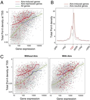 Fig. 4. Aire activates transcripts with a surfeit of stalled polymerases. (A) Mean signal density of Pol-II in windows ( − 300 to +200 bp) around the TSS plotted against the microarray expression levels of the corresponding gene.