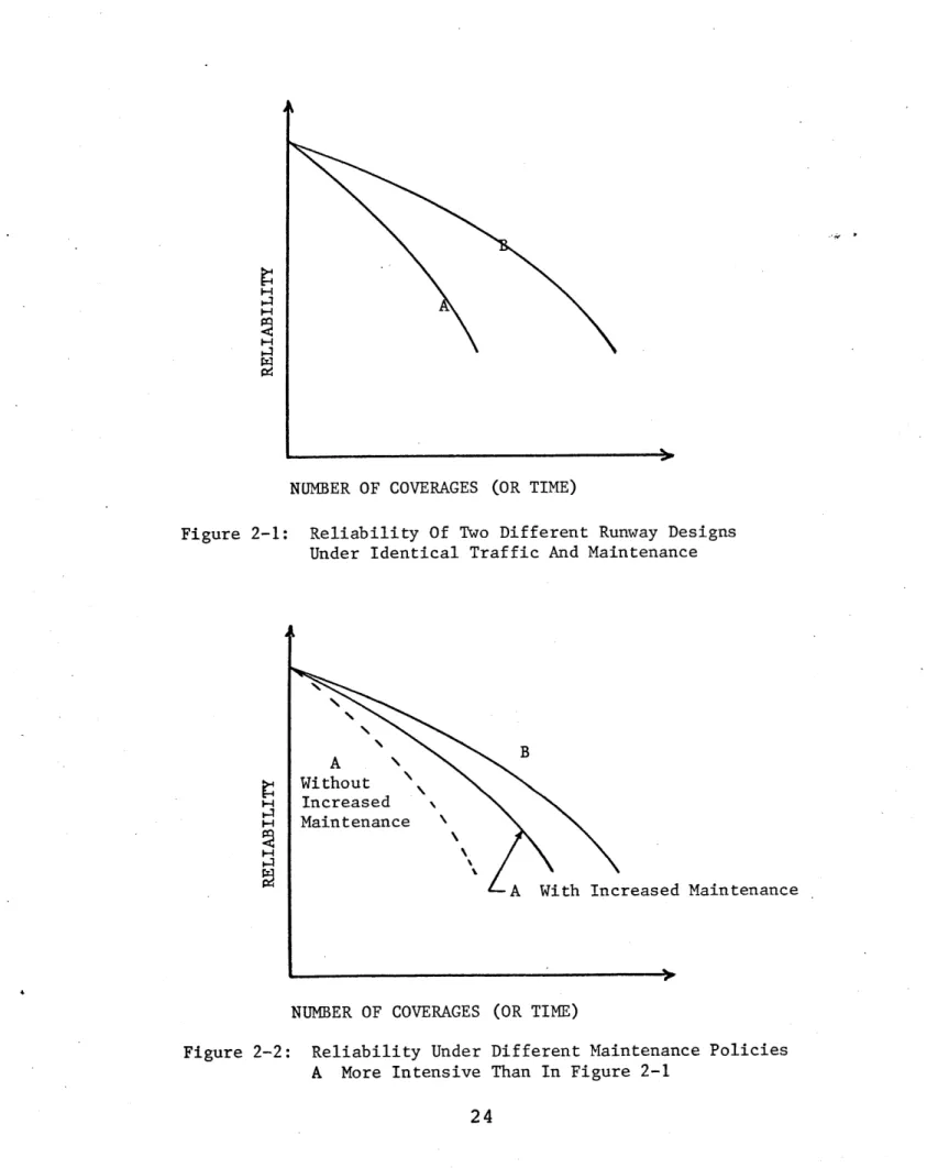 Figure  2-1:  Reliability  Of  Two  Different  Runway  Designs Under  Identical Traffic And Maintenance