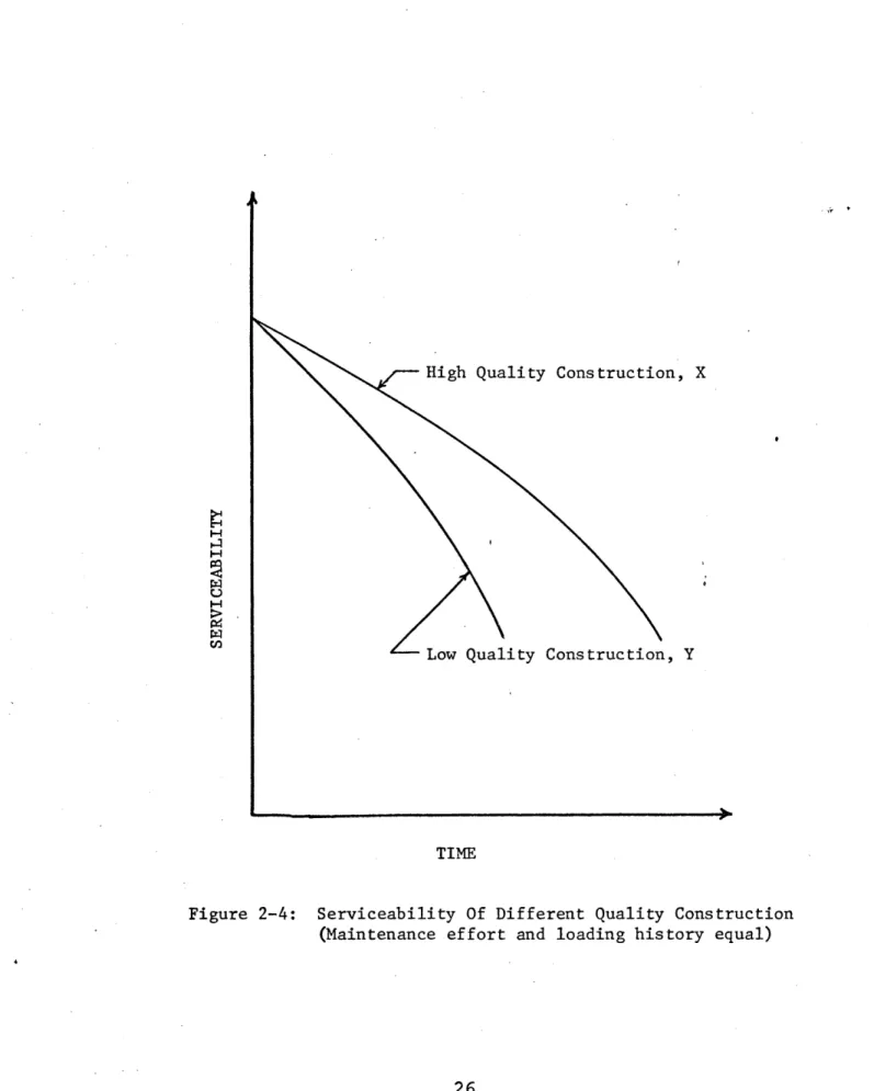 Figure  2-4:  Serviceability  Of  Different  Quality Construction (Maintenance effort  and  loading history  equal)