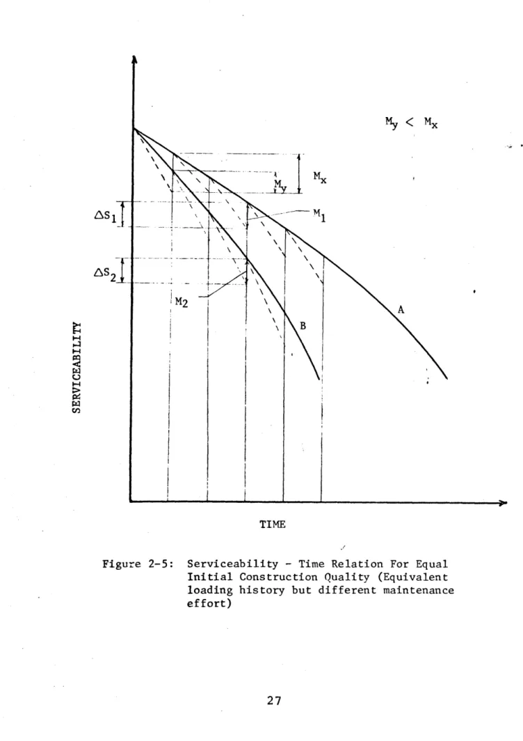 Figure  2-5:  Serviceability  - Time  Relation For  Equal Initial  Construction Quality  (Equivalent loading  history  but  different  maintenance effort)