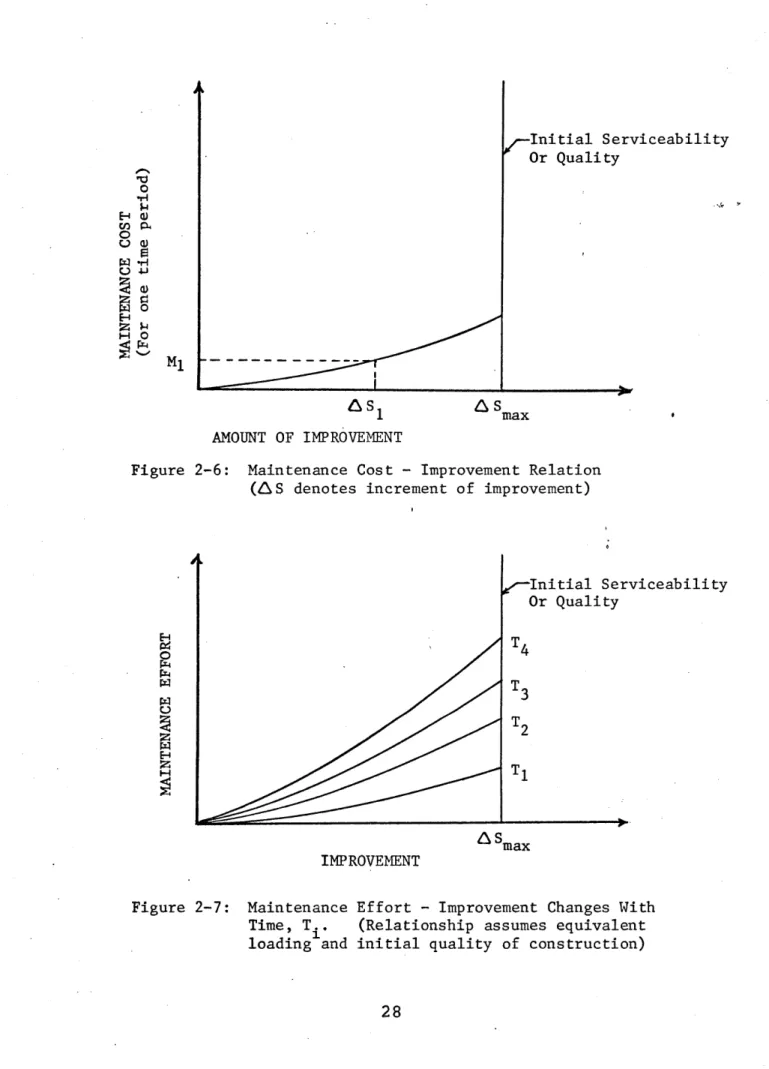 Figure  2-6: Maintenance  Cost - Improvement Relation (AS  denotes  increment of  improvement)
