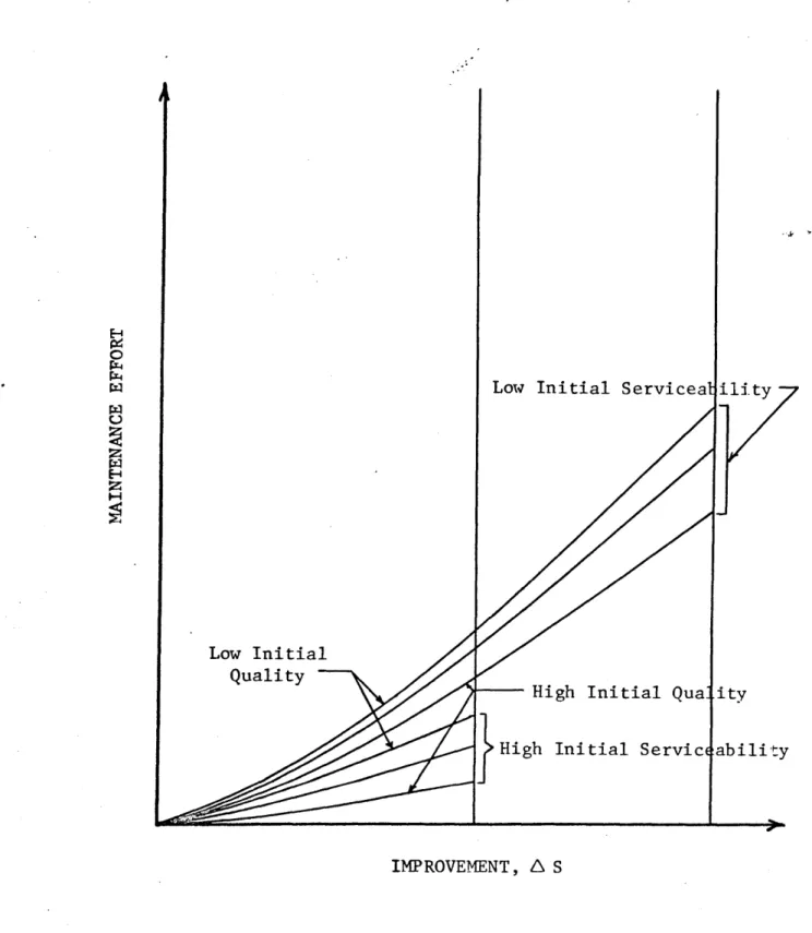 Figure  2-8:  Maintenance - Improvement  With Varied Maintenance Effort And Initial  Construction  Quality