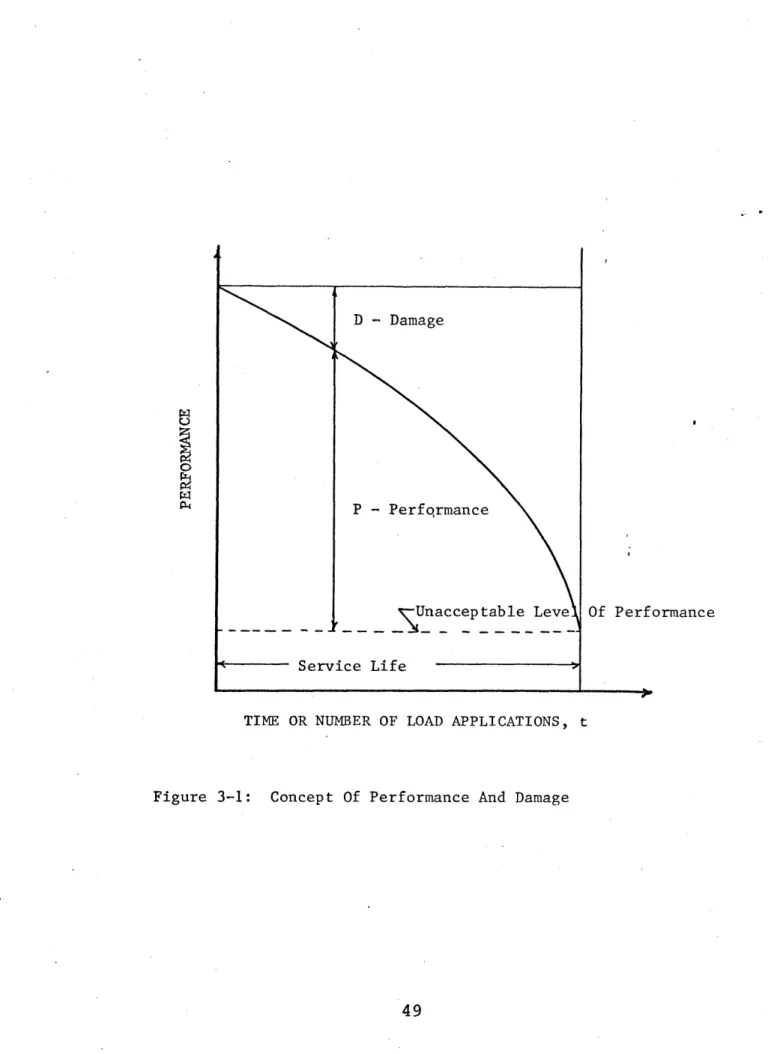 Figure  3-1:  Concept  Of  Performance And  Damage