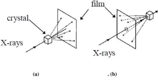 Figure II-5 : (a) Transmission Laue method. (b) Back reection Laue method.Taken  from Elements of X-ray diffraction - B.D