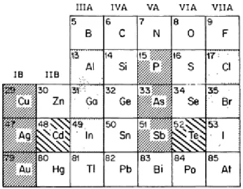 Figure VI -1:  Portion of the periodic table including the elements of