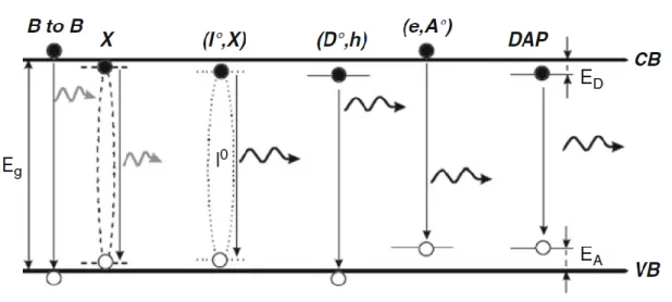 Figure VII.1.1 The different processes of radiative recombinations VII.1.2 p-Type doped CdTe : 
