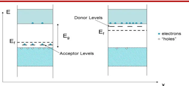 Figure VII.1.3 : Schema of diffrent semiconuctor types  ( p-type ,and n –type)