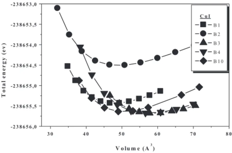 FIGURE 3.  Calculated total energy versus relative volume for  CuI 