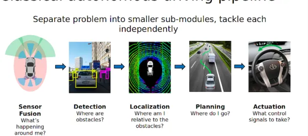 Figure 2-1: A comparison of classical autonomous driving vs. end-to-end learning.