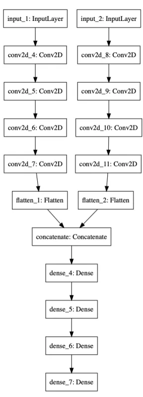 Figure 4-4: Simple CNN model used for initial training.