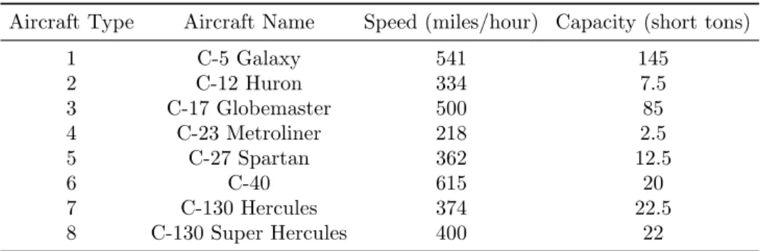 Table 1 Cargo aircraft types considered in numerical experiments.