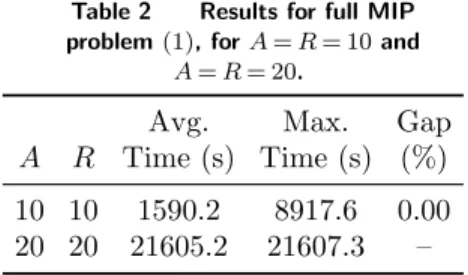 Table 2 Results for full MIP problem (1), for A = R = 10 and