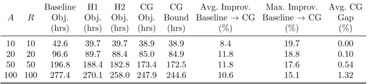Table 3 Objective values (hours of total delay and uptime) and related metrics of baseline, H1, H2 and CG methods for T instances.