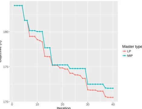 Figure 2 Example of the evolution of the objective value of the relaxed master problem (line labeled “LP”) and the integer master problem (line labeled “MIP”) with each CG iteration, shown for a single T instance with A = R = 50.
