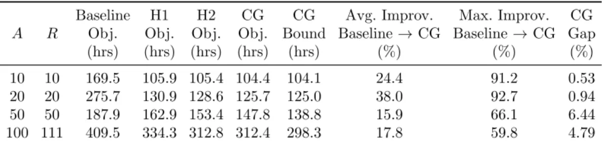 Table 10 Objective values and related metrics of baseline, H1, H2 and CG methods for R instances.
