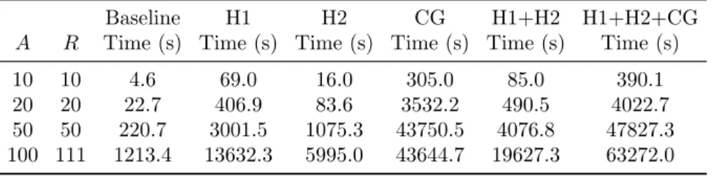 Table 11 Computation times (in seconds) of baseline, H1, H2 and CG methods for R instances.