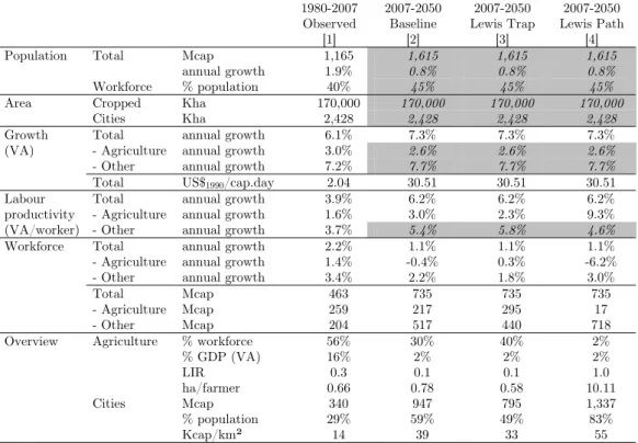 Table 5. Scenarios of Lewis Trap and Path for India (2007-2050) 