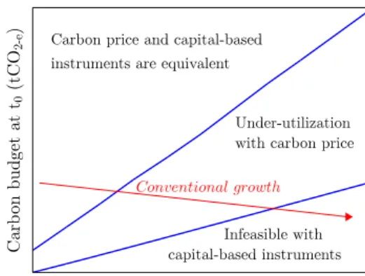 Figure 3: Depending on emissions (i.e. brown capital) when the policy is imple- imple-mented at t 0 and on the carbon budget at t 0 (the climate target), the carbon tax and capital-based instruments can lead to different or similar outcomes