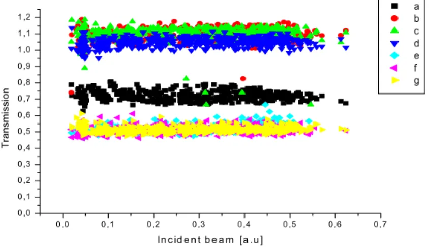 Figure 2. Transmission T versus intensity of the incident beam for studied molecules. 