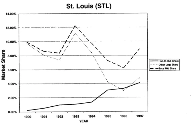 Figure 3.5.  Northwest/KLM  share  of the transatlantic  traffic  out  of St. Louis,  Missouri