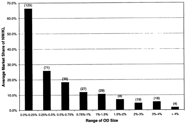 Figure  3.6. Impact  of O&amp;D  market size  on market  share  achieved  by  the  alliance  link.