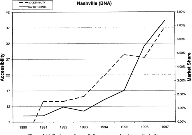 Figure  3.11.  Evolution  of accessibility  versus market share  in Nashville Kansas  City (MCI)