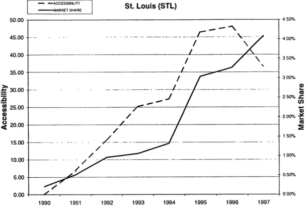 Figure  3.13. Evolution  of accessibility  versus market  share in  St. Louis
