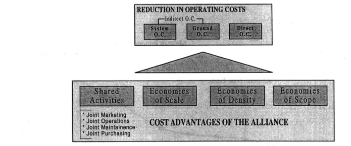 Figure  2.8  illustrates  the  different  cost  advantages  that  an  alliance  can  provide  to  its airline  members,  improving  their operating  costs.