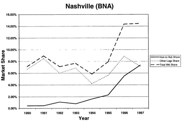 Figure  3.3. Northwest/KLM  share of the transatlantic  traffic  out of Nashville, Tennessee