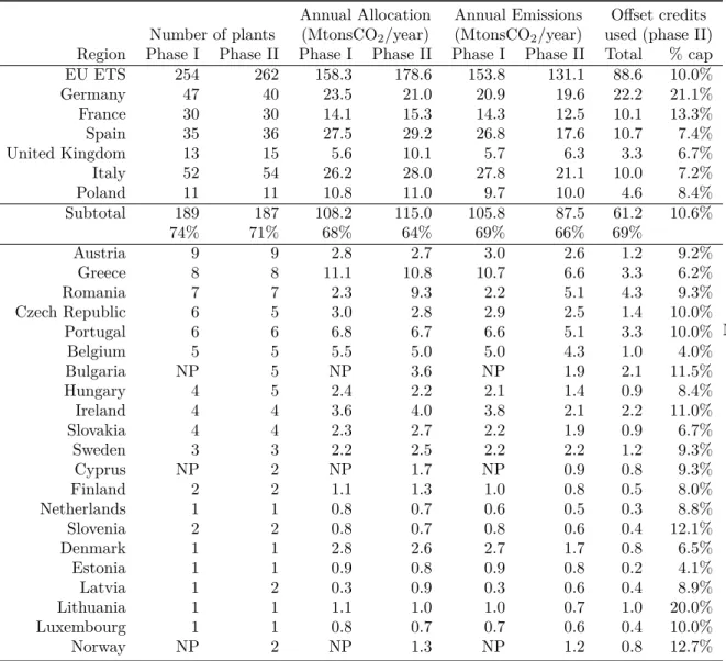 Table 1: Cement EUTL database. Country level (Sandbag database used for offset credits)