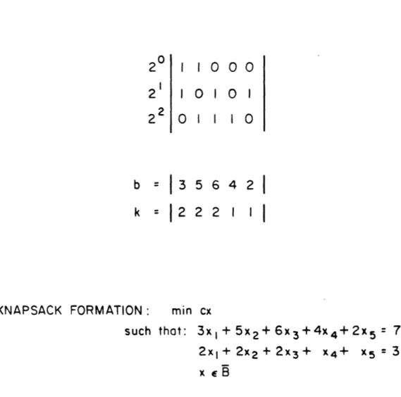 Figure  2.2  KNAPSACK  FORMULATION  FOR  THE  TEST  PROBLEM