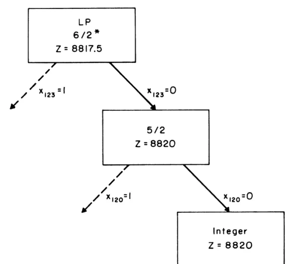 Figure  2.6 BRANCH AND  ROUND  WITH PROBLEM5/2