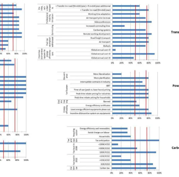 Figure 2: Policy acceptability (red bars mark 50% and 75% stakeholder support)