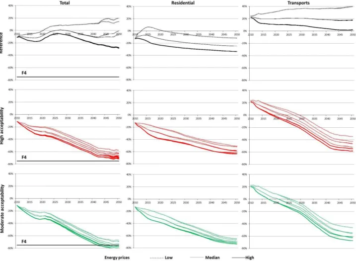 Figure 3: Variations in energy-based CO 2  emissions on 1990 (overall, residential and transport)