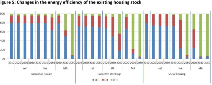 Figure 5: Changes in the energy efficiency of the existing housing stock 