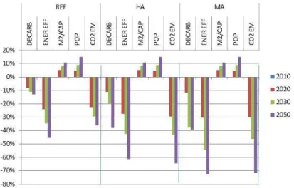 Figure 6: Breakdown of emission reductions (CO2 EM) in the residential sector (on 2010), between  decarbonization of energy (DECARB), improved energy efficiency of the housing stock (ENER EFF),  variations in population (POP) and per capita floorspace (M2/