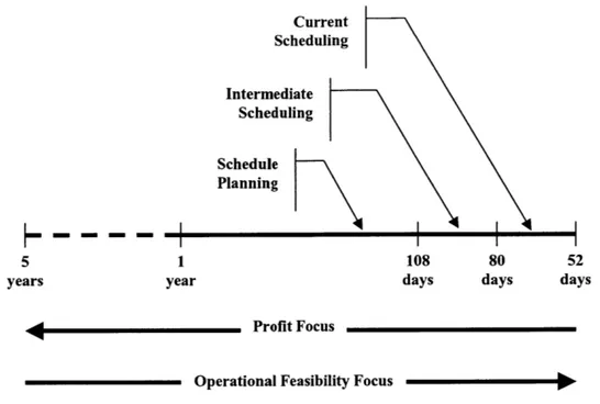 Figure  1-2:  The  Domestic  Aircraft  Scheduling  Process  at  a  Major  U.S.  Carrier  [Adapted  from Goodstein  (1997)]