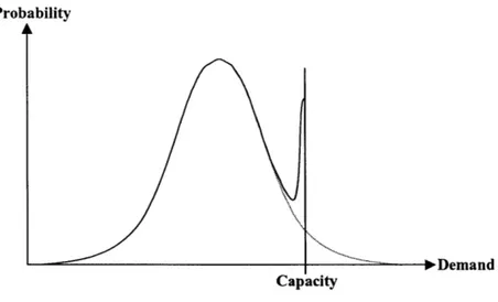 Figure  2-2:  Constrained  (Observed)  Leg  Level  Demand  Distribution