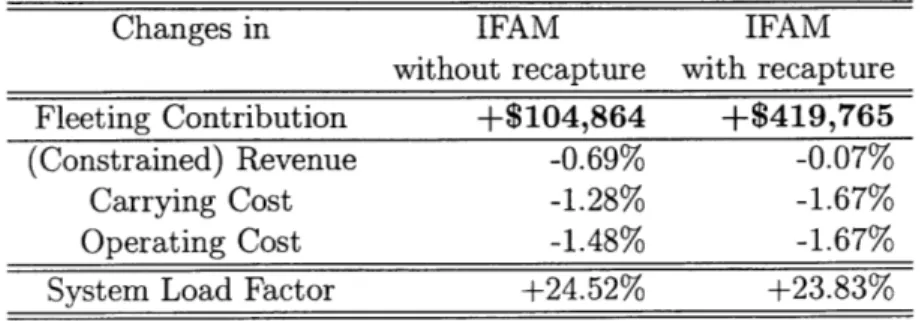 Table  3.11:  The  improvement  in  the  fleeting  contribution  for compared  to basic  FAM.