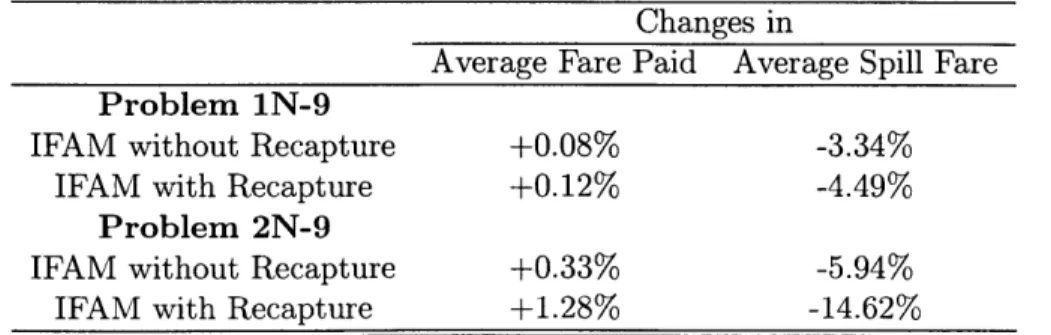 Table  3.12:  The  changes  in  average  fare  paid  and  average  spill  fare  compared  to basic  FAM.