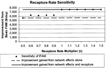 Figure  3-5:  Recapture  Rate  Sensitivity  for  1N-3A  Data  Set