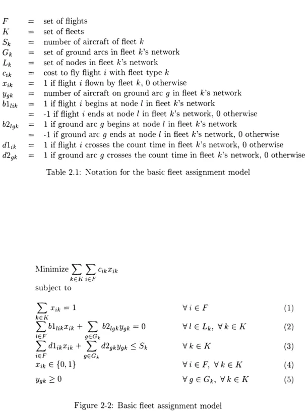 Figure  2-2:  Basic  fleet  assignment  model