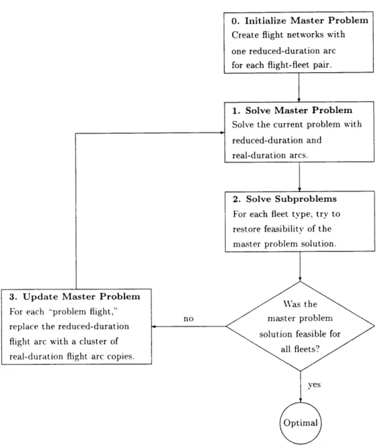 Figure  3-5:  Flowchart  of  the  iterative  solution  technique  (IST)