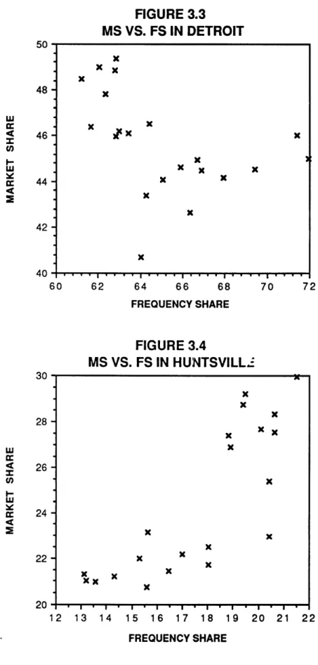 FIGURE  3.3 MS  VS.  FS  IN DETROIT  50-xx x x 48-  x x  x x 46  x  x46 x S44-  X x x K  42-x 40  