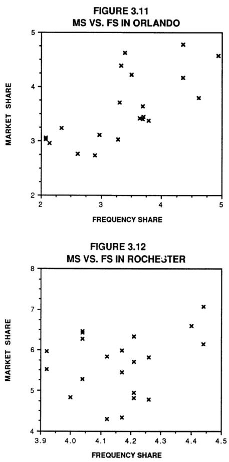 FIGURE  3.11 MS  VS.  FS  IN ORLANDO 5 x x  x Lu  4 mK x x x x 3x x  x  2-2  3  4  5 FREQUENCY  SHARE FIGURE  3.12 MS  VS