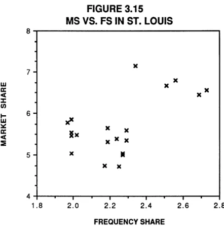 FIGURE  3.15 MS  VS.  FS  IN ST.  LOUIS 1.8  2.0 2.2 2.4 FREQUENCY  SHAREx X x X XXXx Nxx2.6 2.8