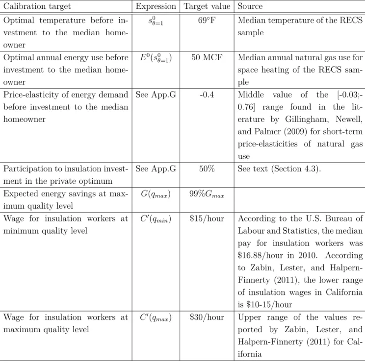 Table 3. Calibration targets