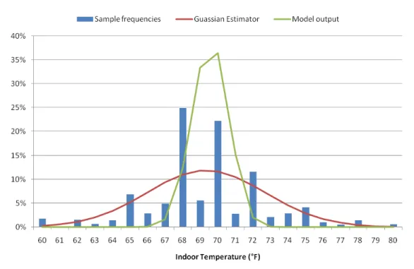 Figure 1. Model fit to RECS sample data. The Gaussian estimator is the normal distribution of temperature with parameters µ = 69.3 and σ = 3.4, the mean and standard deviation of the RECS sample (Table 1)