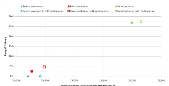 Figure 3. The energy efficiency gap. The horizontal axis represents av- av-erage lifetime discounted welfare, net of environmental damages valued at