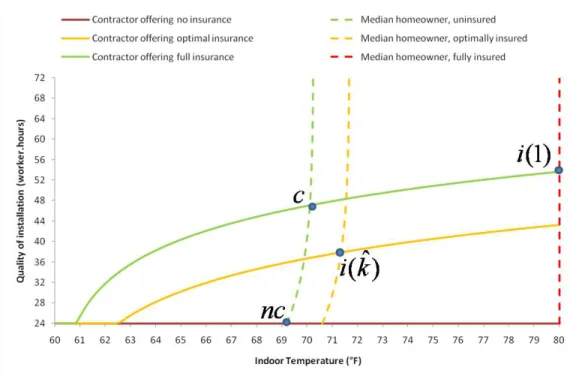 Figure 4. Reaction functions under energy-savings insurance, with a homeowner of median type θ = 1